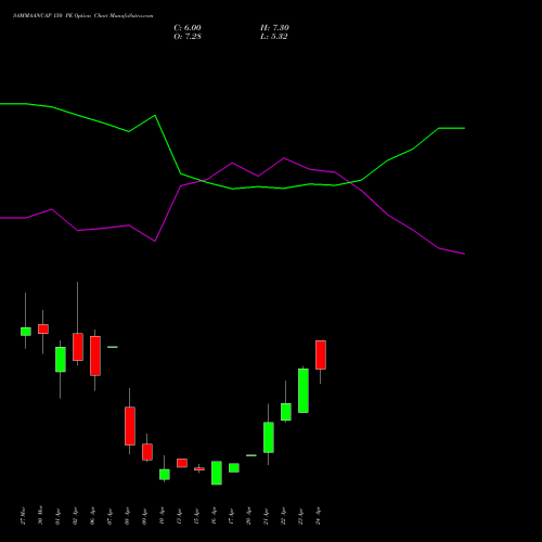 SAMMAANCAP 150 PE (PUT) 28 April 2026 options price chart analysis Sammaan Capital Limited 