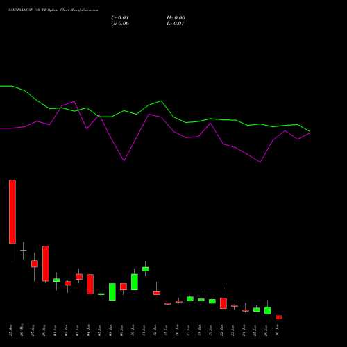 SAMMAANCAP 150 PE (PUT) 30 June 2026 options price chart analysis Sammaan Capital Limited 