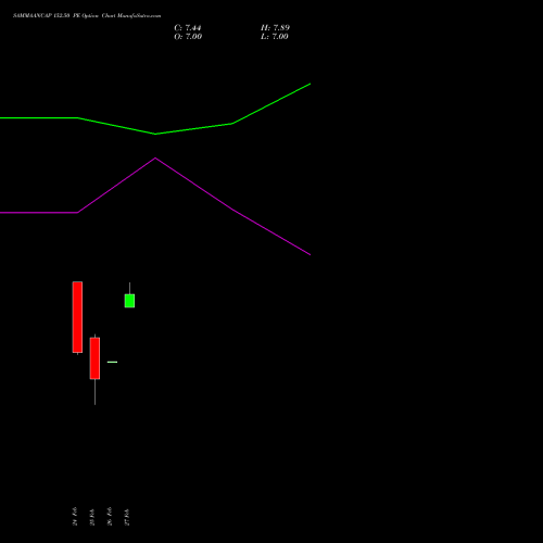 SAMMAANCAP 152.50 PE (PUT) 30 March 2026 options price chart analysis Sammaan Capital Limited 