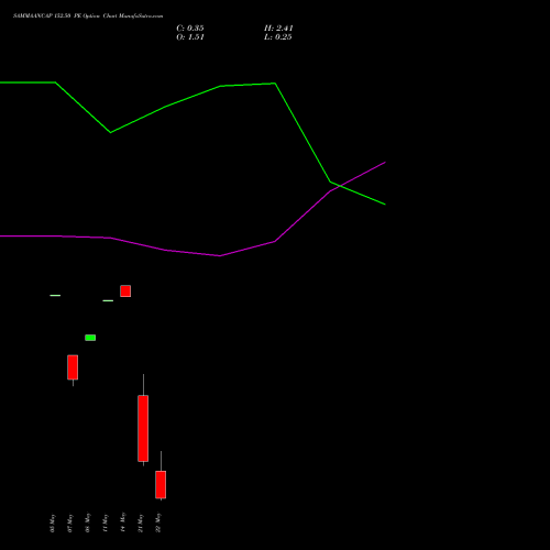 SAMMAANCAP 152.50 PE (PUT) 26 May 2026 options price chart analysis Sammaan Capital Limited 
