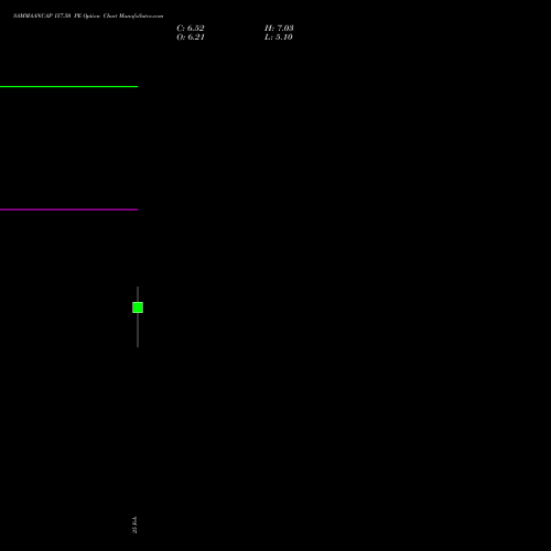 SAMMAANCAP 157.50 PE (PUT) 30 March 2026 options price chart analysis Sammaan Capital Limited 