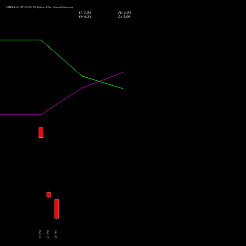 SAMMAANCAP 157.50 PE (PUT) 26 May 2026 options price chart analysis Sammaan Capital Limited 