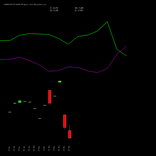 SAMMAANCAP 160.00 PE (PUT) 26 May 2026 options price chart analysis Sammaan Capital Limited 