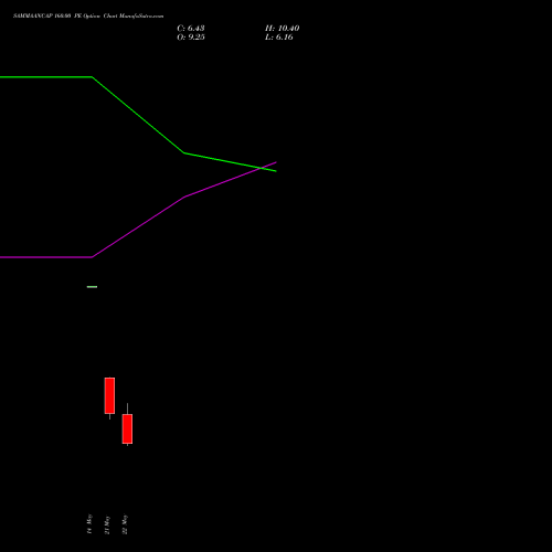 SAMMAANCAP 160.00 PE (PUT) 30 June 2026 options price chart analysis Sammaan Capital Limited 