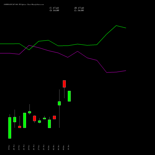 Live SAMMAANCAP 160 PE (PUT) 30 December 2025 options price chart analysis Sammaan Capital Limited 