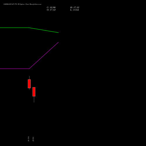 SAMMAANCAP 170 PE (PUT) 30 March 2026 options price chart analysis Sammaan Capital Limited 