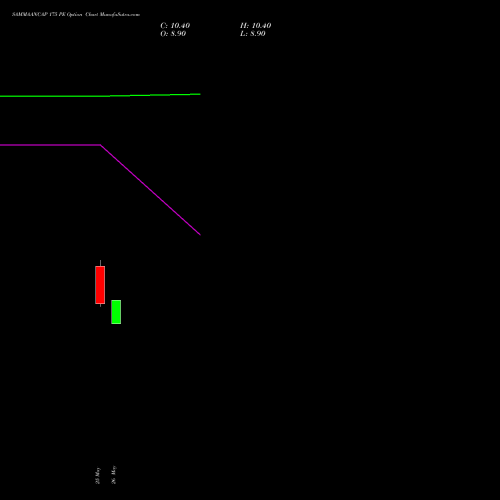 SAMMAANCAP 175 PE (PUT) 30 June 2026 options price chart analysis Sammaan Capital Limited 