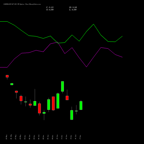 SAMMAANCAP 180 PE (PUT) 30 June 2026 options price chart analysis Sammaan Capital Limited 