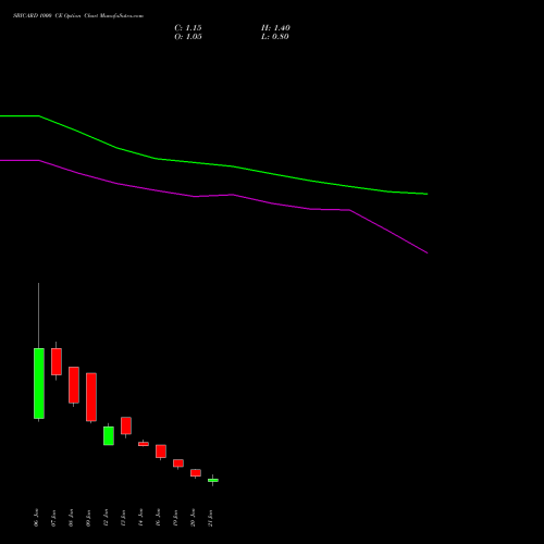 SBICARD 1000 CE (CALL) 24 February 2026 options price chart analysis Sbi Cards & Pay Ser Ltd 