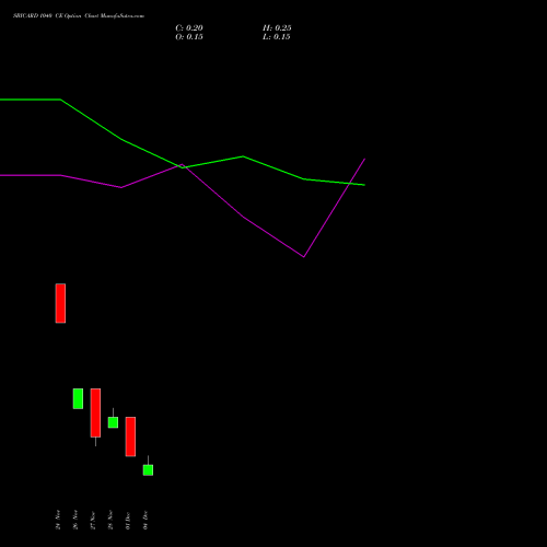 Live SBICARD 1040 CE (CALL) 30 December 2025 options price chart analysis Sbi Cards & Pay Ser Ltd 