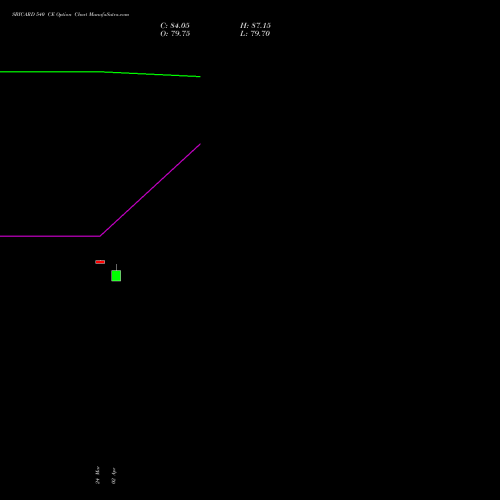 SBICARD 540 CE (CALL) 28 April 2026 options price chart analysis Sbi Cards & Pay Ser Ltd 