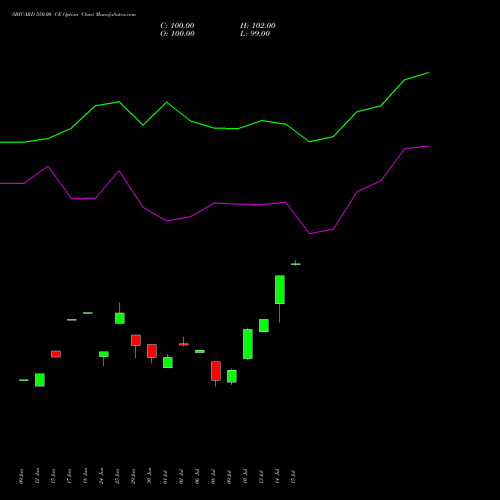 SBICARD 550.00 CE (CALL) 28 July 2026 options price chart analysis Sbi Cards & Pay Ser Ltd 