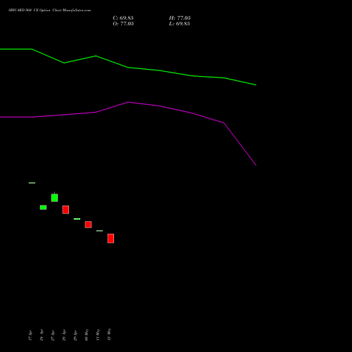 SBICARD 560 CE (CALL) 26 May 2026 options price chart analysis Sbi Cards & Pay Ser Ltd 
