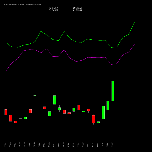 SBICARD 590.00 CE (CALL) 28 July 2026 options price chart analysis Sbi Cards & Pay Ser Ltd 