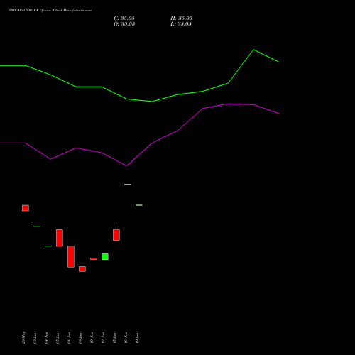 SBICARD 590 CE (CALL) 28 July 2026 options price chart analysis Sbi Cards & Pay Ser Ltd 