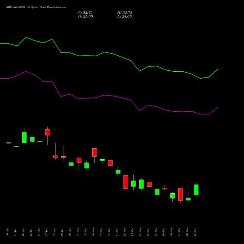 SBICARD 600.00 CE (CALL) 26 May 2026 options price chart analysis Sbi Cards & Pay Ser Ltd 
