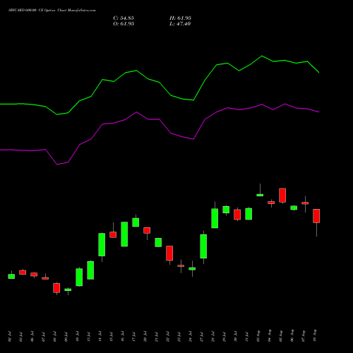 SBICARD 600.00 CE (CALL) 25 August 2026 options price chart analysis Sbi Cards & Pay Ser Ltd 