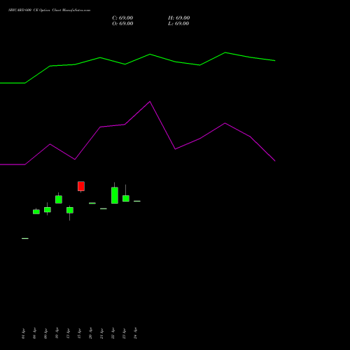 SBICARD 600 CE (CALL) 26 May 2026 options price chart analysis Sbi Cards & Pay Ser Ltd 