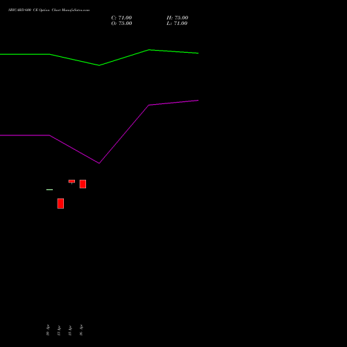 SBICARD 600 CE (CALL) 30 June 2026 options price chart analysis Sbi Cards & Pay Ser Ltd 