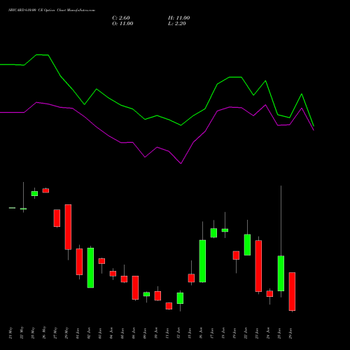 SBICARD 610.00 CE (CALL) 30 June 2026 options price chart analysis Sbi Cards & Pay Ser Ltd 