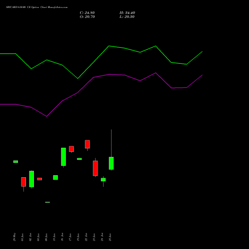 SBICARD 610.00 CE (CALL) 28 July 2026 options price chart analysis Sbi Cards & Pay Ser Ltd 