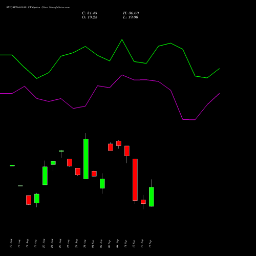 SBICARD 610.00 CE (CALL) 29 September 2026 options price chart analysis Sbi Cards & Pay Ser Ltd 