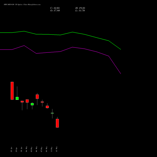 SBICARD 630 CE (CALL) 26 May 2026 options price chart analysis Sbi Cards & Pay Ser Ltd 