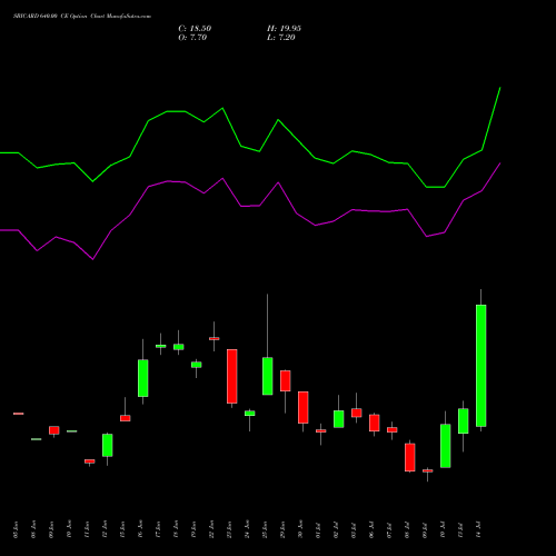 SBICARD 640.00 CE (CALL) 28 July 2026 options price chart analysis Sbi Cards & Pay Ser Ltd 