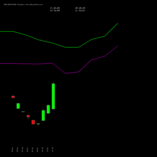SBICARD 640.00 CE (CALL) 25 August 2026 options price chart analysis Sbi Cards & Pay Ser Ltd 