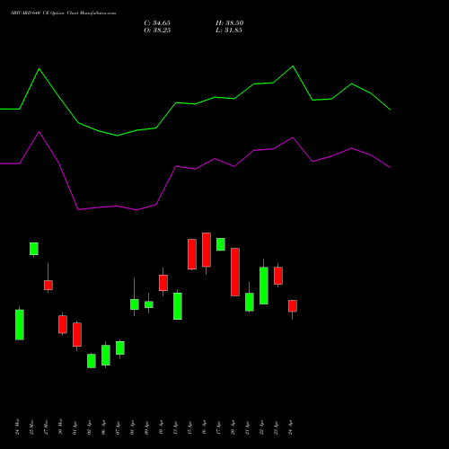 SBICARD 640 CE (CALL) 28 April 2026 options price chart analysis Sbi Cards & Pay Ser Ltd 
