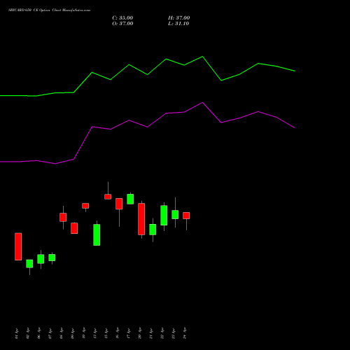 SBICARD 650 CE (CALL) 26 May 2026 options price chart analysis Sbi Cards & Pay Ser Ltd 