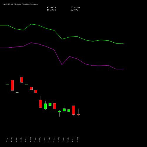 SBICARD 650 CE (CALL) 30 June 2026 options price chart analysis Sbi Cards & Pay Ser Ltd 