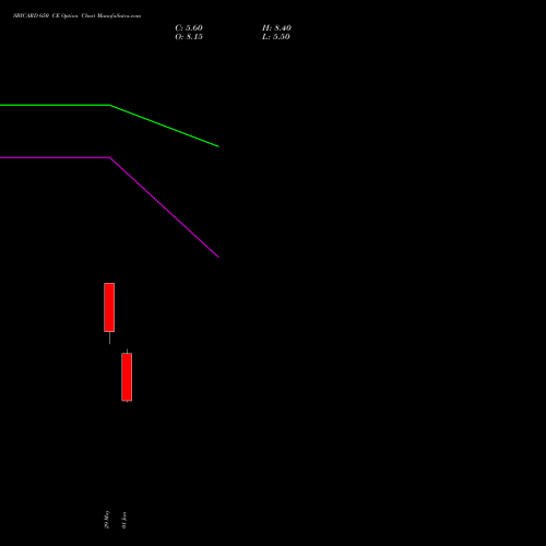 SBICARD 650 CE (CALL) 28 July 2026 options price chart analysis Sbi Cards & Pay Ser Ltd 