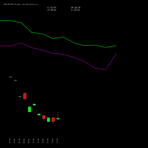 SBICARD 660 CE (CALL) 30 March 2026 options price chart analysis Sbi Cards & Pay Ser Ltd 