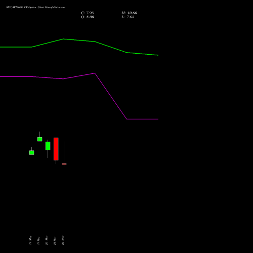 SBICARD 660 CE (CALL) 30 June 2026 options price chart analysis Sbi Cards & Pay Ser Ltd 