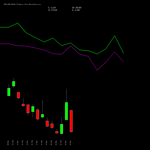 SBICARD 680.00 CE (CALL) 30 March 2026 options price chart analysis Sbi Cards & Pay Ser Ltd 