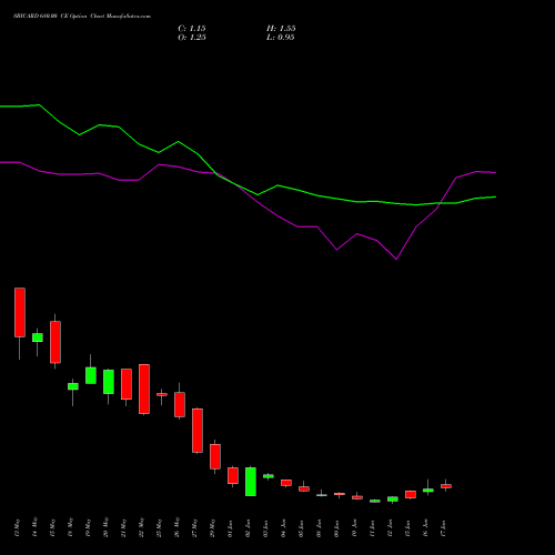 SBICARD 680.00 CE (CALL) 30 June 2026 options price chart analysis Sbi Cards & Pay Ser Ltd 