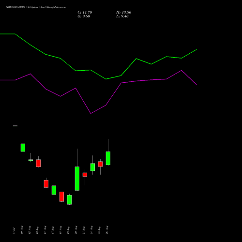 SBICARD 680.00 CE (CALL) 29 September 2026 options price chart analysis Sbi Cards & Pay Ser Ltd 