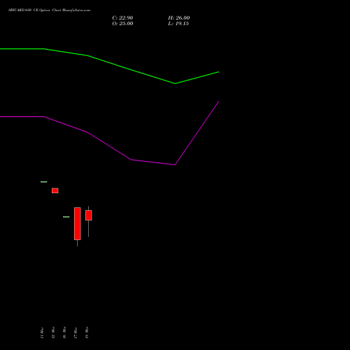 SBICARD 680 CE (CALL) 28 April 2026 options price chart analysis Sbi Cards & Pay Ser Ltd 