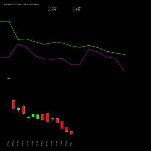 SBICARD 680 CE (CALL) 30 June 2026 options price chart analysis Sbi Cards & Pay Ser Ltd 