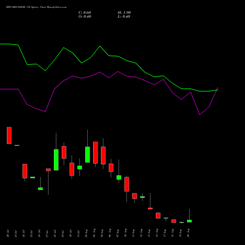 SBICARD 690.00 CE (CALL) 25 August 2026 options price chart analysis Sbi Cards & Pay Ser Ltd 