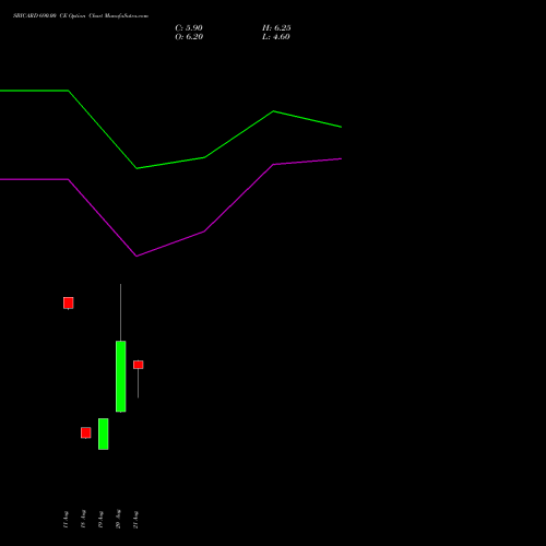 SBICARD 690.00 CE (CALL) 29 September 2026 options price chart analysis Sbi Cards & Pay Ser Ltd 