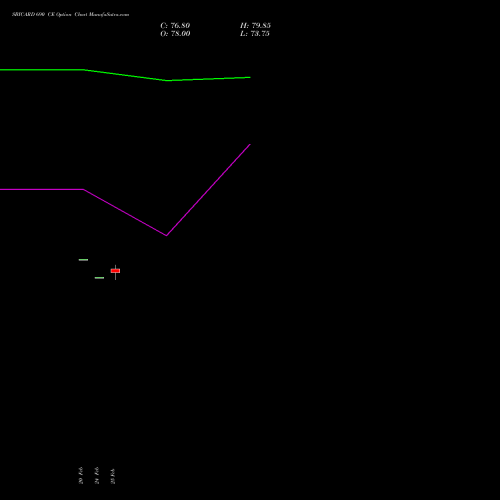 SBICARD 690 CE (CALL) 30 March 2026 options price chart analysis Sbi Cards & Pay Ser Ltd 