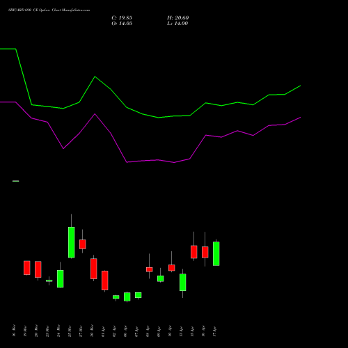 SBICARD 690 CE (CALL) 28 April 2026 options price chart analysis Sbi Cards & Pay Ser Ltd 