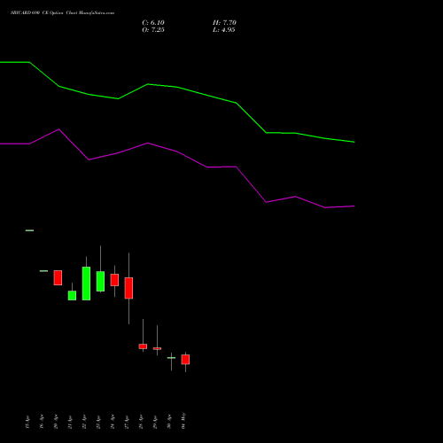SBICARD 690 CE (CALL) 26 May 2026 options price chart analysis Sbi Cards & Pay Ser Ltd 
