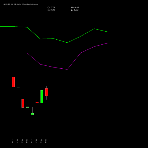 SBICARD 690 CE (CALL) 25 August 2026 options price chart analysis Sbi Cards & Pay Ser Ltd 