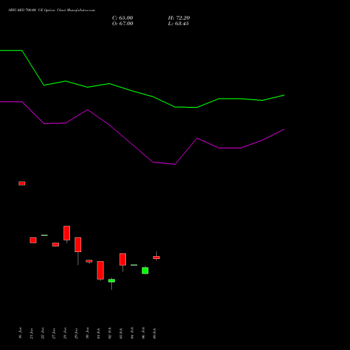 SBICARD 700.00 CE (CALL) 24 February 2026 options price chart analysis Sbi Cards & Pay Ser Ltd 