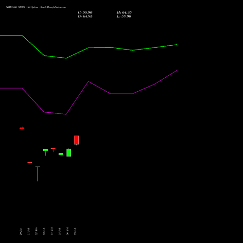 SBICARD 700.00 CE (CALL) 30 March 2026 options price chart analysis Sbi Cards & Pay Ser Ltd 