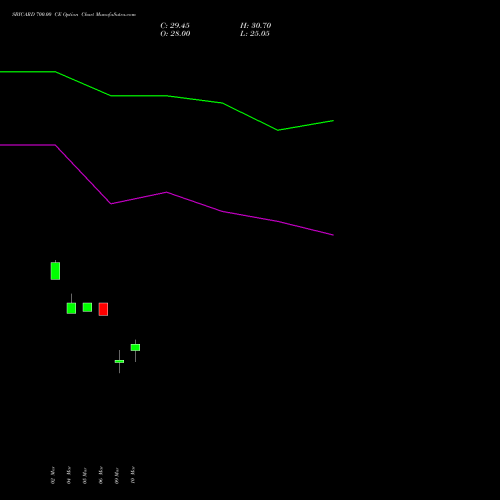 SBICARD 700.00 CE (CALL) 28 April 2026 options price chart analysis Sbi Cards & Pay Ser Ltd 