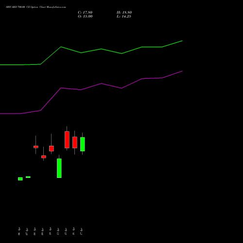SBICARD 700.00 CE (CALL) 26 May 2026 options price chart analysis Sbi Cards & Pay Ser Ltd 